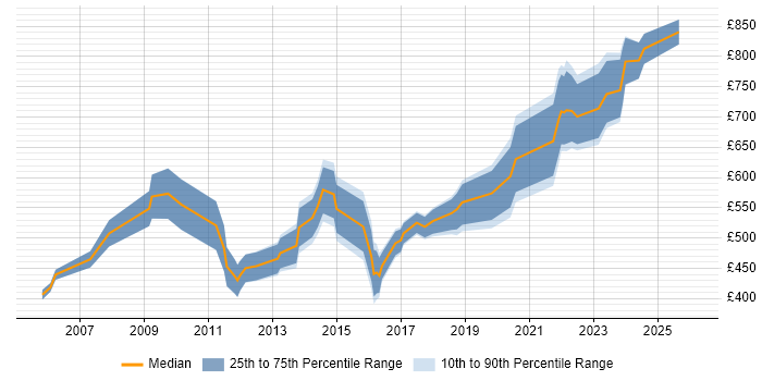 Contractor daily rate distribution trend for Senior Programme Manager job vacancies in the West Midlands