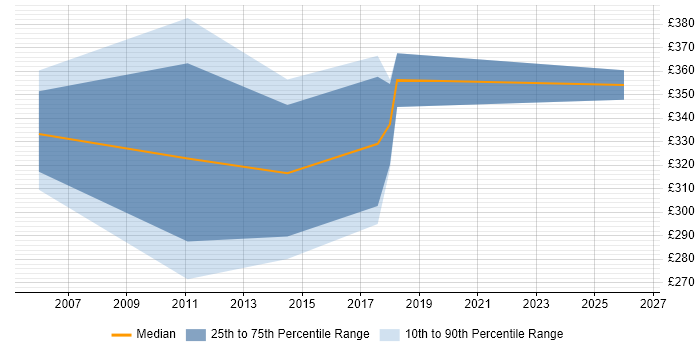 Contractor daily rate distribution trend for Senior Project Coordinator job vacancies in the West Midlands