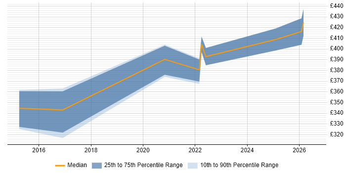 Contractor daily rate distribution trend for Senior QA Engineer job vacancies in the West Midlands