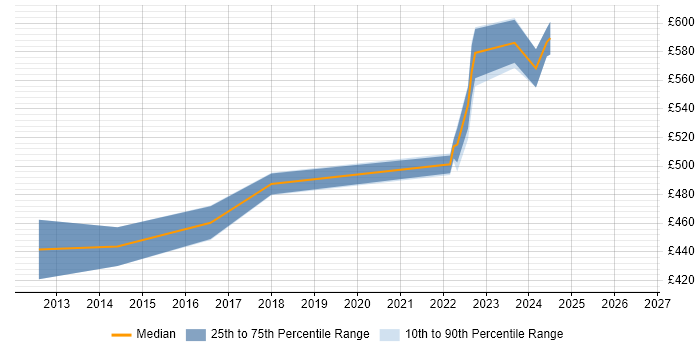 Contractor daily rate distribution trend for Senior Risk Analyst job vacancies in the West Midlands