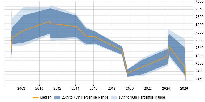 Contractor daily rate distribution trend for Senior SAP Consultant job vacancies in the West Midlands