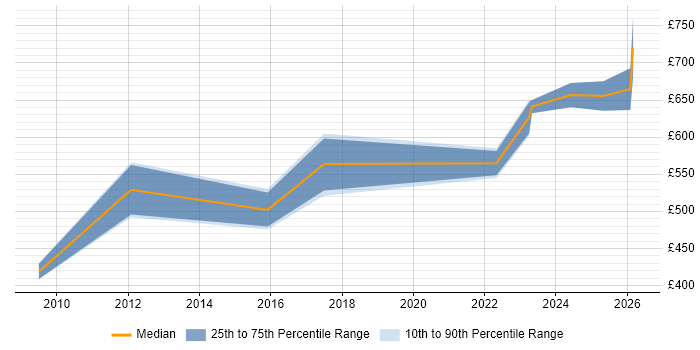 Contractor daily rate distribution trend for Senior SAP Project Manager job vacancies in the West Midlands