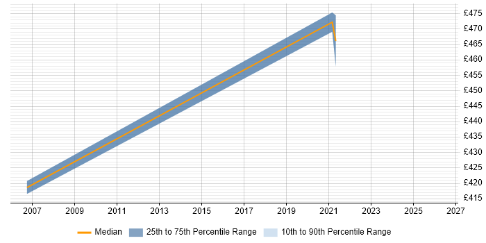 Contractor daily rate distribution trend for Senior SAS Consultant job vacancies in the West Midlands