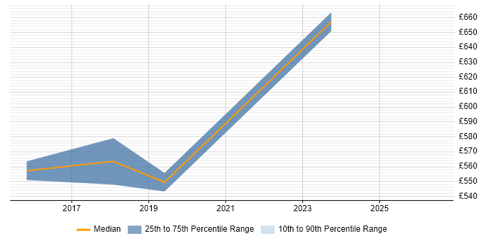 Contractor daily rate distribution trend for Senior Scrum Master job vacancies in the West Midlands