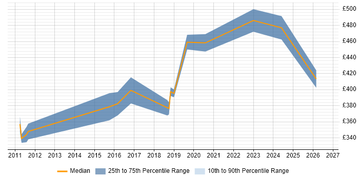 Contractor daily rate distribution trend for Senior Security Engineer job vacancies in the West Midlands