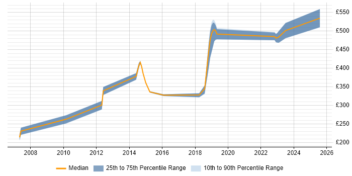 Contractor daily rate distribution trend for Senior Server Engineer job vacancies in the West Midlands Contractor daily rate distribution trend for Senior Server Engineer job vacancies in the West Midlands