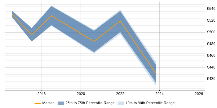 Contractor daily rate distribution trend for Senior Service Designer job vacancies in the West Midlands