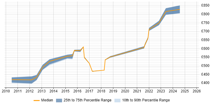 Contractor daily rate distribution trend for Senior Service Manager job vacancies in the West Midlands Contractor daily rate distribution trend for Senior Service Manager job vacancies in the West Midlands