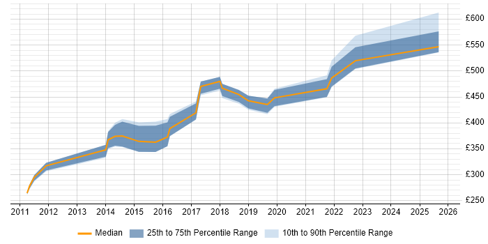Contractor daily rate distribution trend for Senior Software Developer job vacancies in the West Midlands
