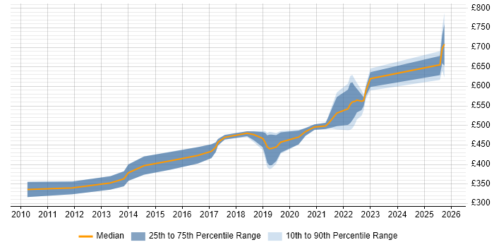 Contractor daily rate distribution trend for Senior Software Engineer job vacancies in the West Midlands