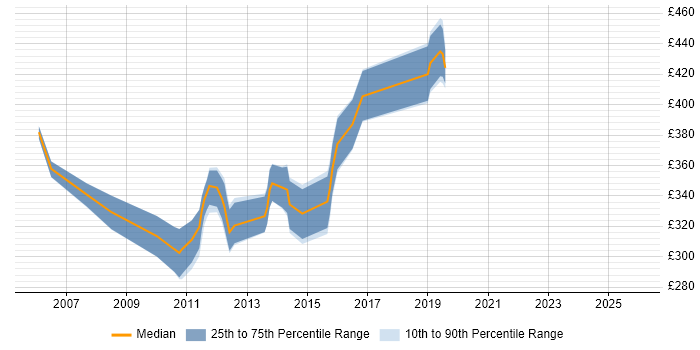Contractor daily rate distribution trend for Senior SQL Developer job vacancies in the West Midlands