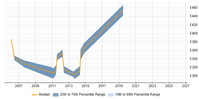 Contractor daily rate distribution trend for Senior SQL Server Developer job vacancies in the West Midlands