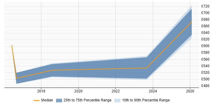 Contractor daily rate distribution trend for Senior Systems Architect job vacancies in the West Midlands