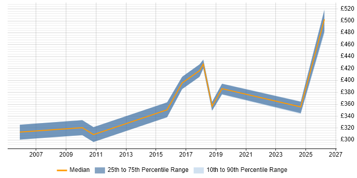 Contractor daily rate distribution trend for Senior Technical Analyst job vacancies in the West Midlands