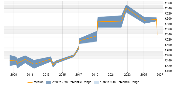 Contractor daily rate distribution trend for Senior Technical Architect job vacancies in the West Midlands