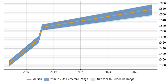 Contractor daily rate distribution trend for Senior Technical Business Analyst job vacancies in the West Midlands