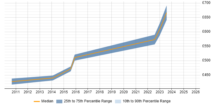 Contractor daily rate distribution trend for Senior Technical Manager job vacancies in the West Midlands