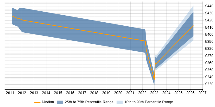 Contractor daily rate distribution trend for Senior Technical Specialist job vacancies in the West Midlands