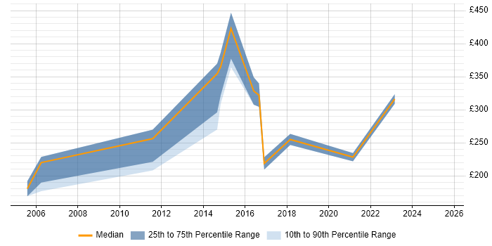 Contractor daily rate distribution trend for Senior Technician job vacancies in the West Midlands