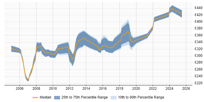 Contractor daily rate distribution trend for Senior Test Analyst job vacancies in the West Midlands