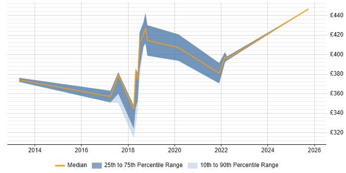 Contractor daily rate distribution trend for Senior Test Engineer job vacancies in the West Midlands
