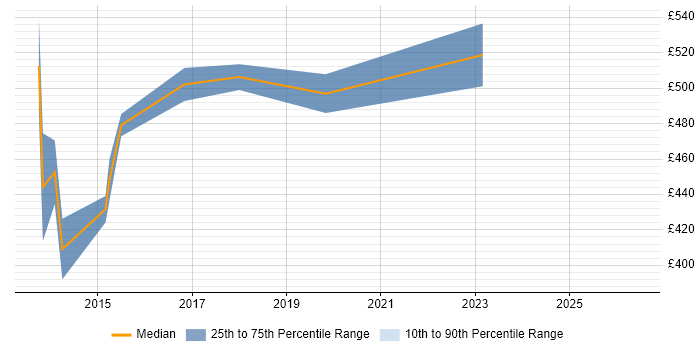 Contractor daily rate distribution trend for Senior Transformation Analyst job vacancies in the West Midlands