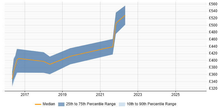 Contractor daily rate distribution trend for Senior UI Designer job vacancies in the West Midlands