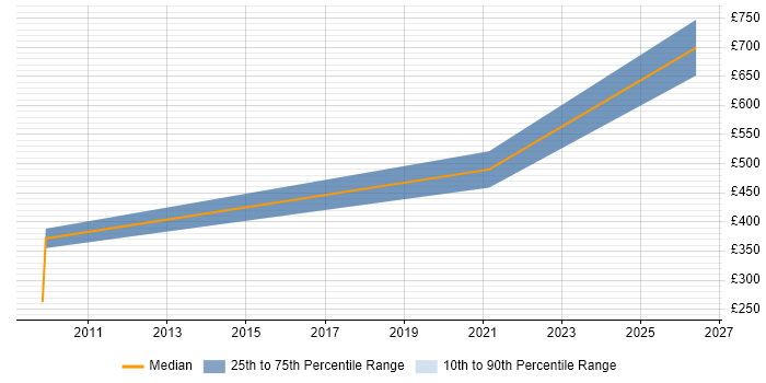 Contractor daily rate distribution trend for Senior UI Developer job vacancies in the West Midlands