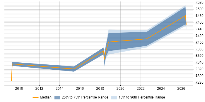 Contractor daily rate distribution trend for Senior Windows Engineer job vacancies in the West Midlands