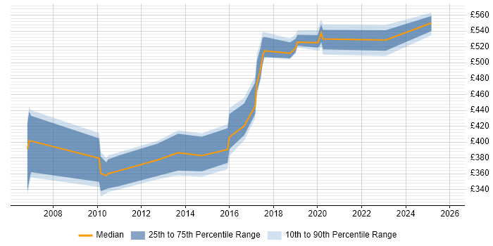 Contractor daily rate distribution trend for jobs in the West Midlands citing Sequence Diagram