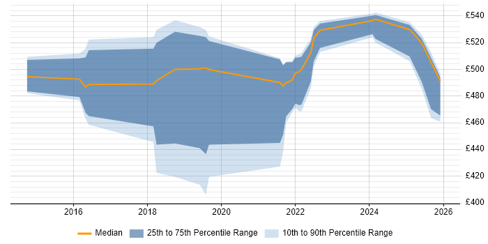 Contractor daily rate distribution trend for jobs in the West Midlands citing Servant Leadership