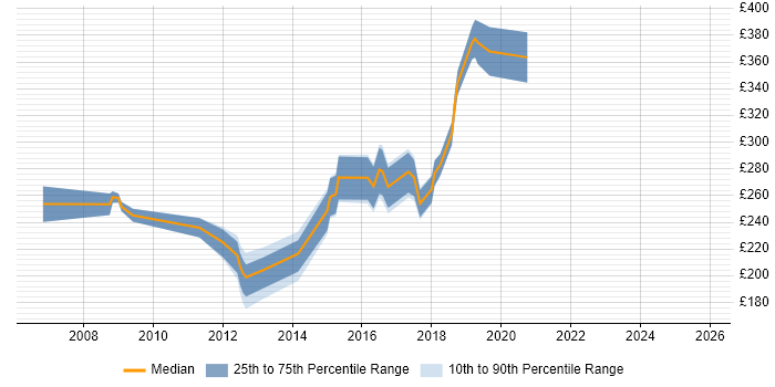 Contractor daily rate distribution trend for Server Analyst job vacancies in the West Midlands