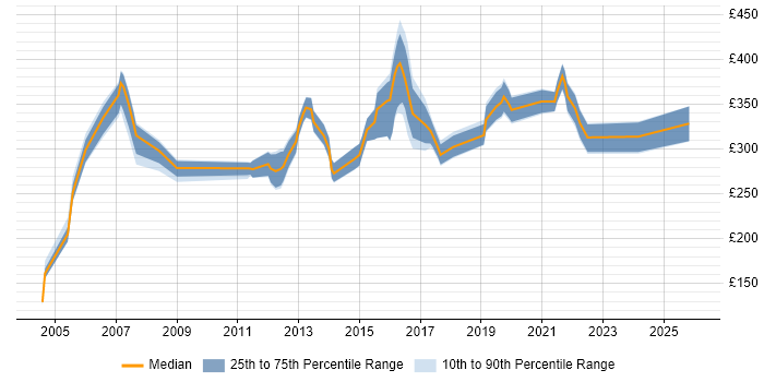 Contractor daily rate distribution trend for jobs in the West Midlands citing Server Building