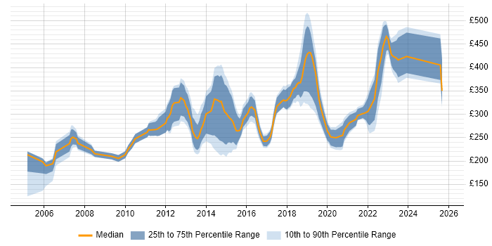 Contractor daily rate distribution trend for Server Engineer job vacancies in the West Midlands