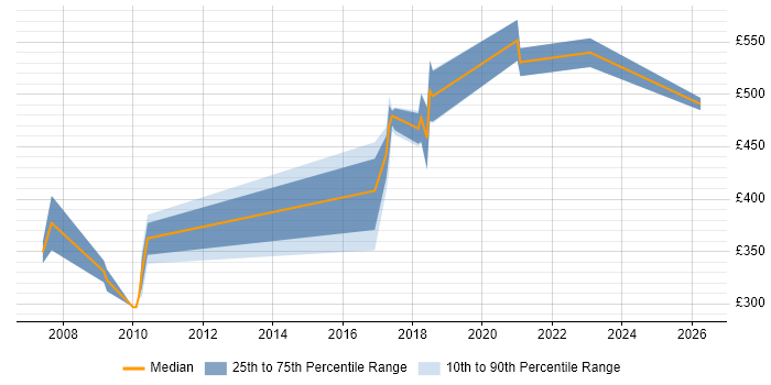 Contractor daily rate distribution trend for jobs in the West Midlands citing Server Hardening