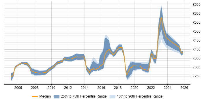 Contractor daily rate distribution trend for jobs in the West Midlands citing Server Management