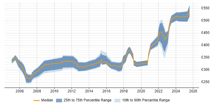 Contractor daily rate distribution trend for jobs in the West Midlands citing Server Migrations