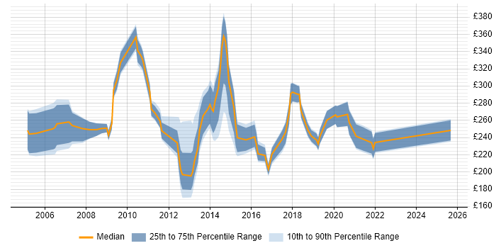 Contractor daily rate distribution trend for Server Support job vacancies in the West Midlands Contractor daily rate distribution trend for Server Support job vacancies in the West Midlands
