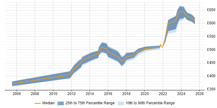 Contractor daily rate distribution trend for Service Architect job vacancies in the West Midlands
