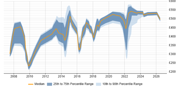 Contractor daily rate distribution trend for jobs in the West Midlands citing Service Catalogue