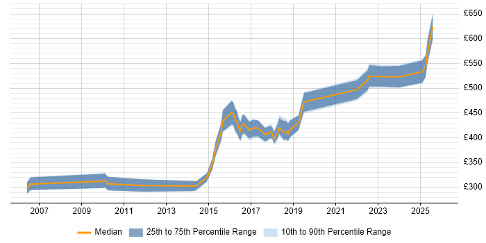 Contractor daily rate distribution trend for jobs in the West Midlands citing Service Delivery Management