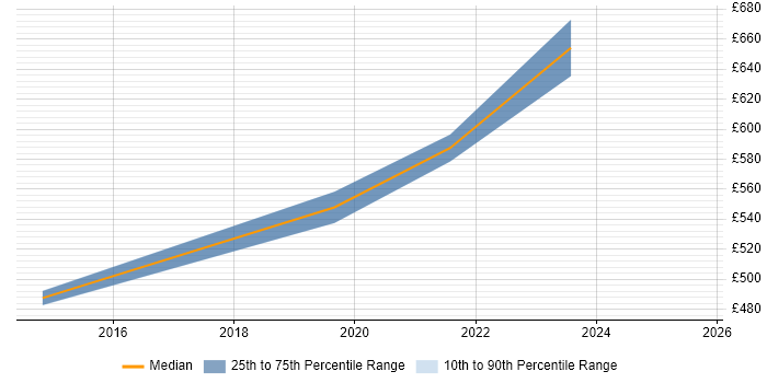 Contractor daily rate distribution trend for Service Design Architect job vacancies in the West Midlands