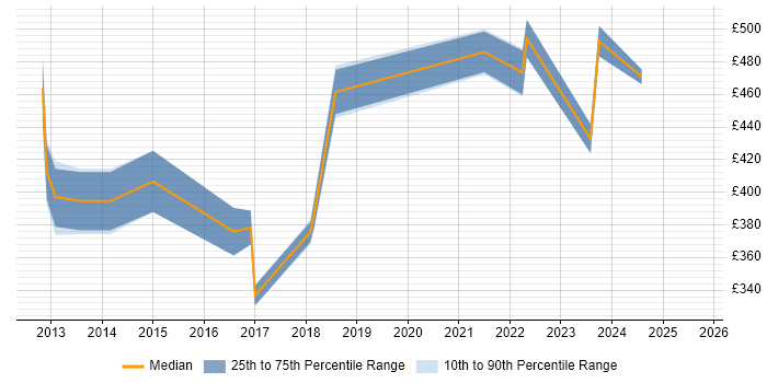 Contractor daily rate distribution trend for Service Design Manager job vacancies in the West Midlands