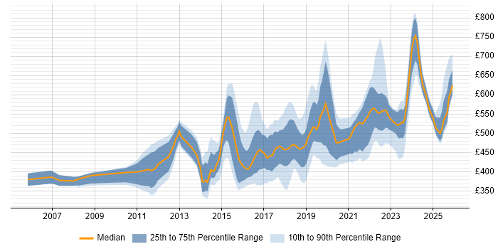 Contractor daily rate distribution trend for jobs in the West Midlands citing Service Design