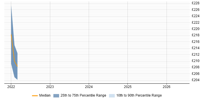 Contractor daily rate distribution trend for Service Desk Agent job vacancies in the West Midlands