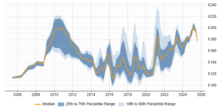 Contractor daily rate distribution trend for Service Desk Analyst job vacancies in the West Midlands Contractor daily rate distribution trend for Service Desk Analyst job vacancies in the West Midlands