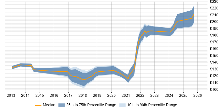 Contractor daily rate distribution trend for Service Desk Engineer job vacancies in the West Midlands