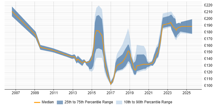 Contractor daily rate distribution trend for Service Desk Support job vacancies in the West Midlands