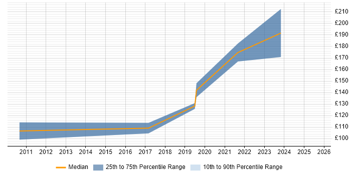 Contractor daily rate distribution trend for Service Desk Technician job vacancies in the West Midlands Contractor daily rate distribution trend for Service Desk Technician job vacancies in the West Midlands