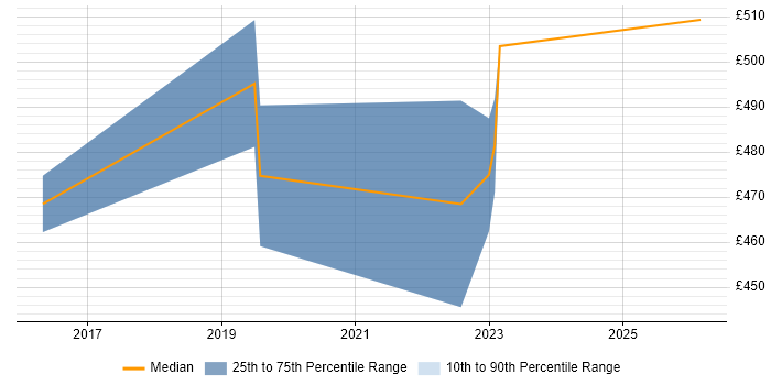 Contractor daily rate distribution trend for jobs in the West Midlands citing Service-Level Objective